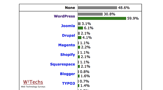 Популярность WordPress