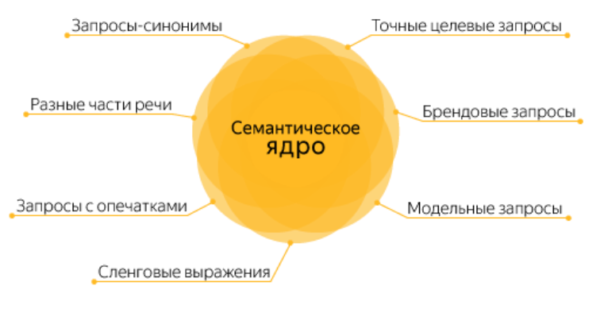 что такое семантическое ядро